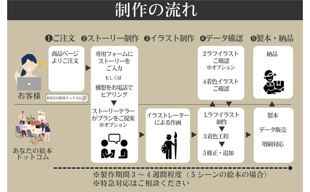 オリジナル絵本 フルオーダー絵本 商品ページ 制作の流れ イラストを描く イラストレーター 大人の絵本 誕生日 結婚式 両親への手紙 プロポーズ 自分史 退職 還暦 長寿祝い 父の日 母の日 世界に一つのプレゼント